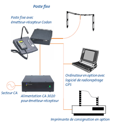 Synoptique d'installation Radio HF poste fixe